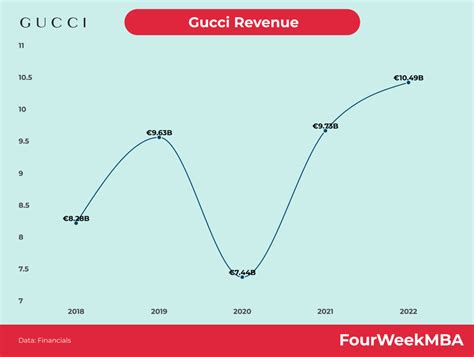 gucci revenue 2020|gucci annual report 2022.